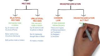 Contract Law  Chapter 6 Vitiating Factors Degree  Year 1 [upl. by Zela]