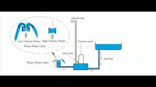 Hydraulic Ram working principle [upl. by Bruell]