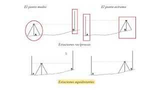 TIPOS DE NIVELACIÓN EN TOPOGRAFÍA [upl. by Noonberg159]