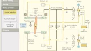 Four Ram Steering gear [upl. by Acimat]