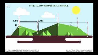 Topografia  altimetria métodos de nivelación [upl. by Hamal]