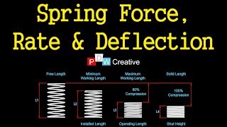 Compression spring design  Force Rate and Deflection [upl. by Gaves]